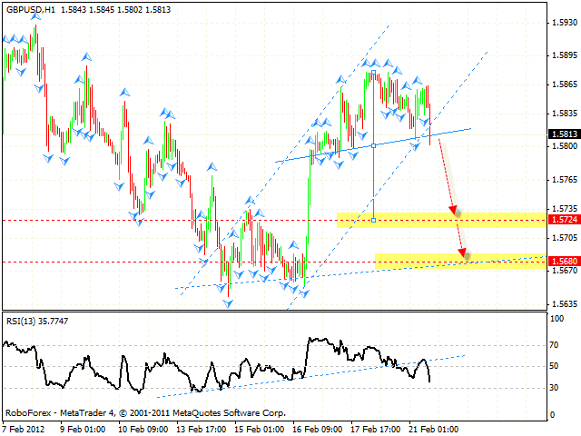  Технический анализ и форекс прогноз пары GBP USD Фунт Доллар на 22 февраля 2012