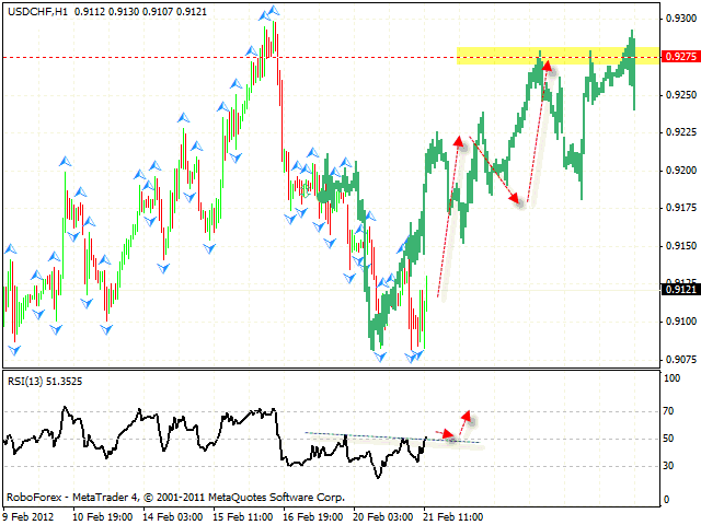 Технический анализ и форекс прогноз пары USD CHF Швейцарский Франк на 22 февраля 2012