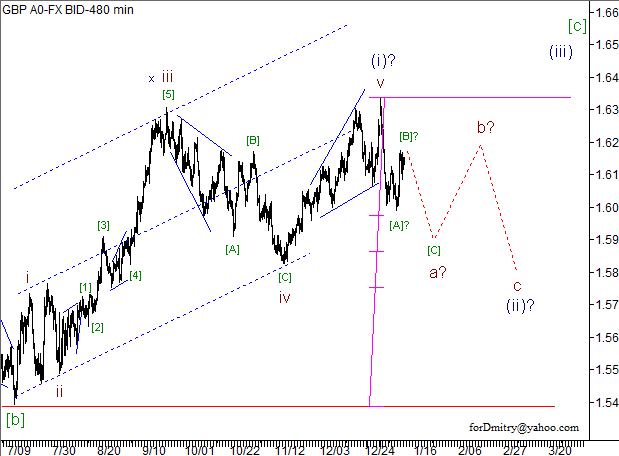 Волновой анализ пары GBP/USD на 14.01.2013