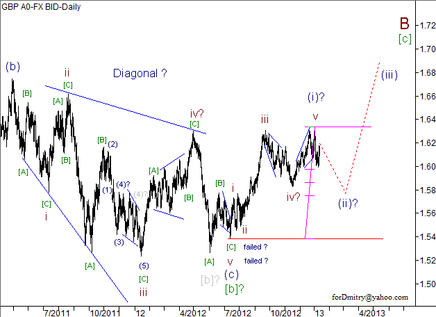 Волновой анализ пары GBP/USD на 14.01.2013