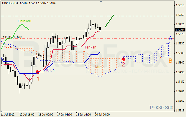 Анализ индикатора Ишимоку для пары GBP USD Фунт - доллар на 20 июля 2012