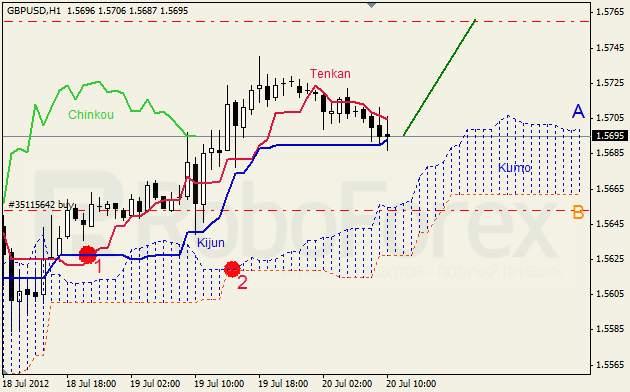 Анализ индикатора Ишимоку для пары GBP USD Фунт - доллар на 20 июля 2012