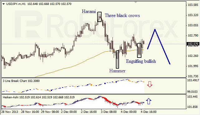 Анализ японских свечей для USD/JPY на 05.12.2013