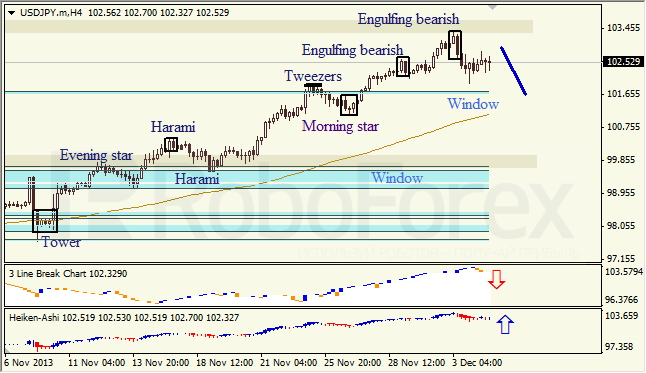 Анализ японских свечей для USD/JPY на 05.12.2013