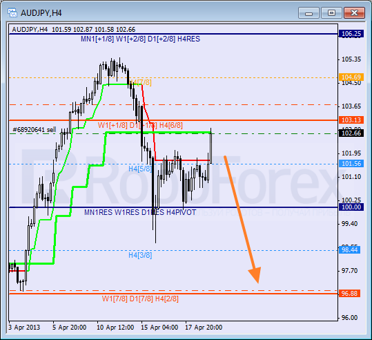 Анализ уровней Мюррея для пары AUD JPY Австралийский доллар к Иене на 19 апреля 2013