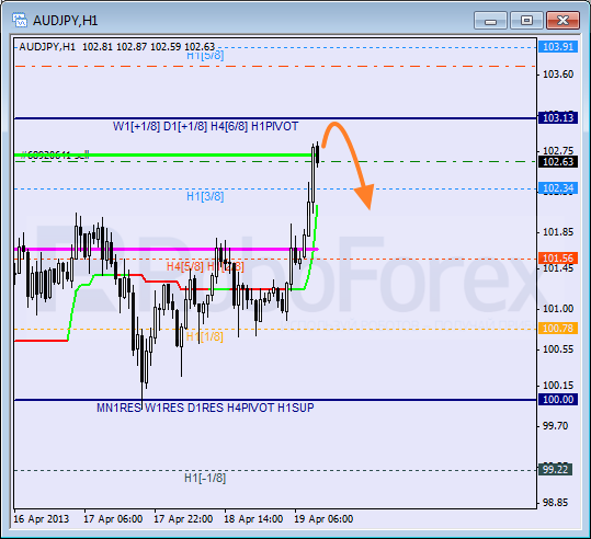 Анализ уровней Мюррея для пары AUD JPY Австралийский доллар к Иене на 19 апреля 2013