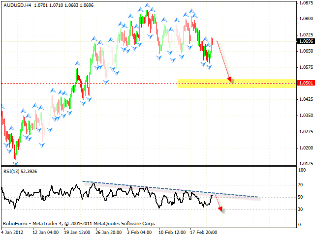 Технический анализ и форекс прогноз пары AUD USD Австралийский Доллар на 23 февраля 2012