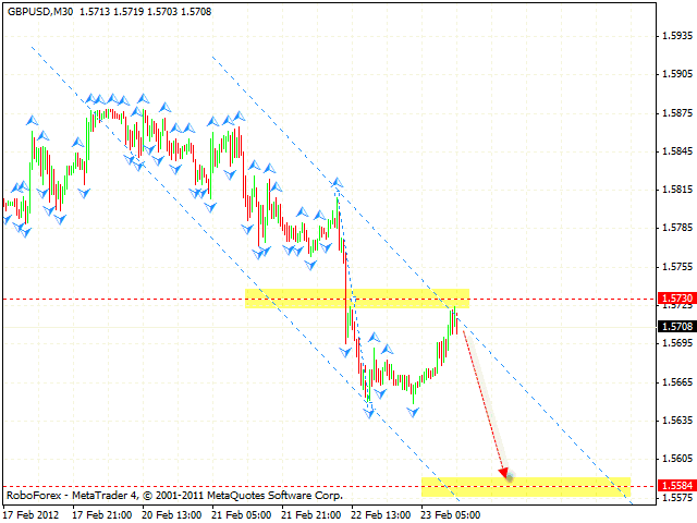  Технический анализ и форекс прогноз пары GBP USD Фунт Доллар на 23 февраля 2012