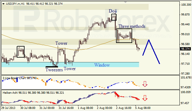 Анализ японских свечей для USD/JPY на 05.08.2013