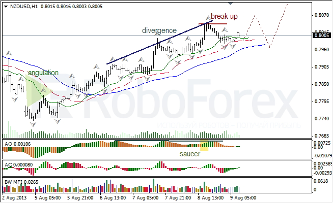 Анализ индикаторов Б. Вильямса для NZD/USD на 09.08.2013