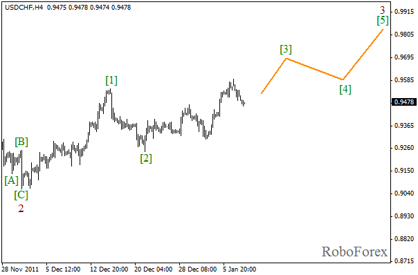 Волновой анализ пары USD CHF Швейцарский франк на 10 января 2012