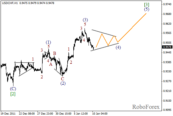 Волновой анализ пары USD CHF Швейцарский франк на 10 января 2012