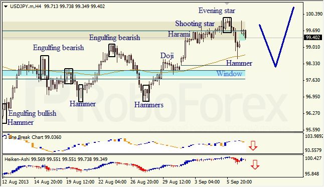 Анализ японских свечей для USD/JPY на 09.09.2013