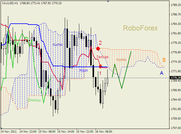 Анализ индикатора Ишимоку для  GOLD Золото на 16 ноября 2011