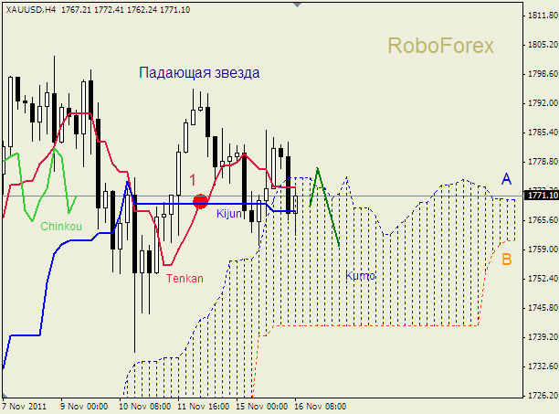 Анализ индикатора Ишимоку для  GOLD Золото на 16 ноября 2011