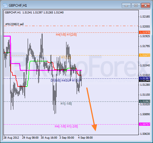 Анализ уровней Мюррея для пары GBP CHF Фунт к Швейцарскому франку на 4 сентября 2012