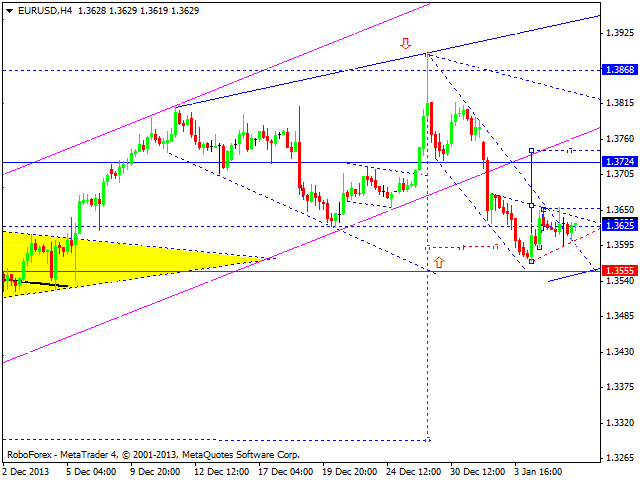 Технический анализ EUR/USD, GBP/USD, USD/CHF, USD/JPY, AUD/USD, GOLD на 08.01.2014