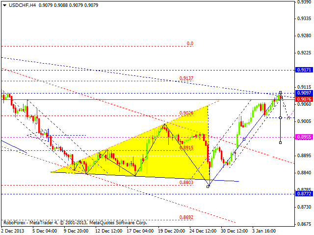 Технический анализ EUR/USD, GBP/USD, USD/CHF, USD/JPY, AUD/USD, GOLD на 08.01.2014