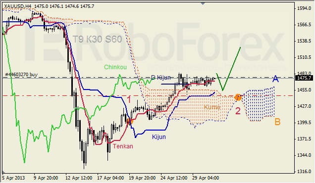 Анализ индикатора Ишимоку для GOLD на 01.05.2013