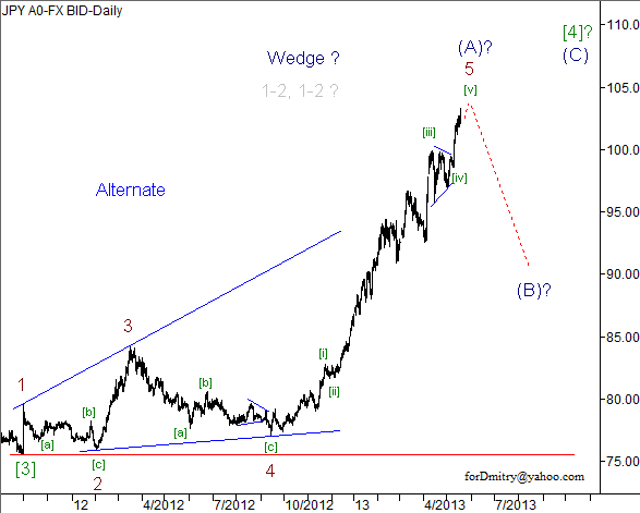 Волновой анализ пары USD/JPY на 20.05.2013