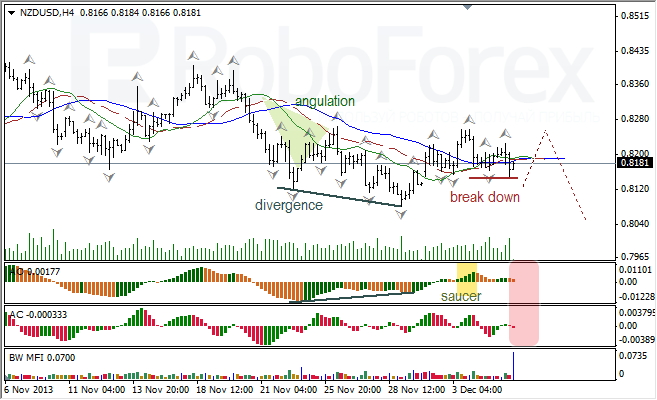 Анализ индикаторов Б. Вильямса для NZD/USD на 06.12.2013