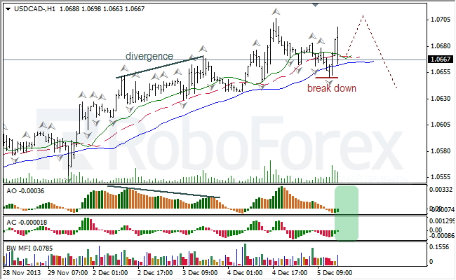 Анализ индикаторов Б. Вильямса для USD/CAD на 06.12.2013