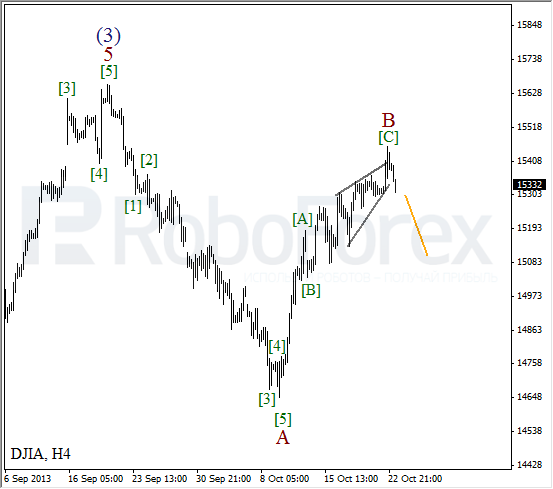 Волновой анализ на 23 октября 2013  Индекс DJIA Доу-Джонс