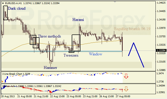 Анализ японских свечей для EUR/USD на 27.08.2013