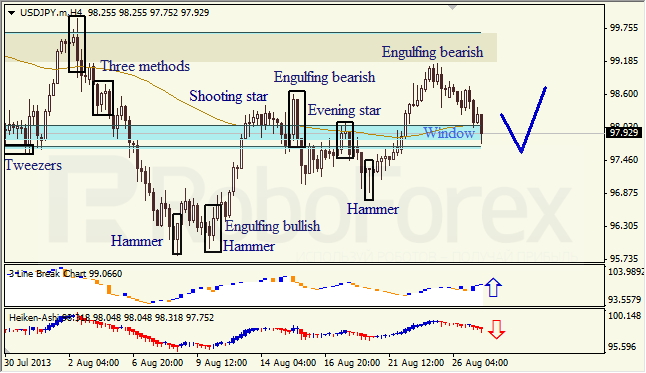 Анализ японских свечей для USD/JPY на 27.08.2013