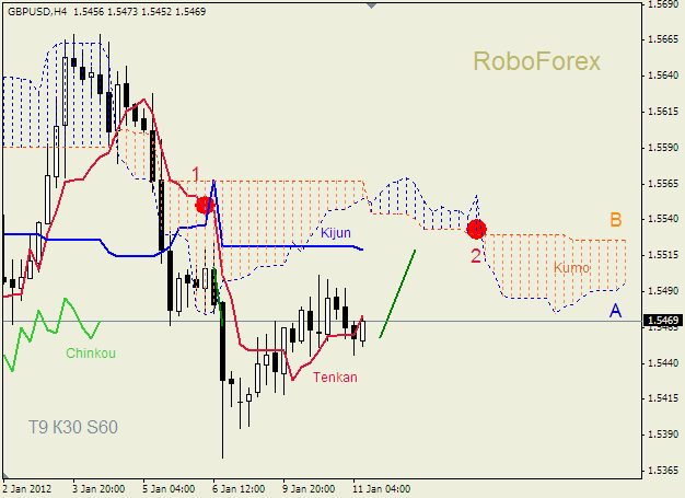 Анализ индикатора Ишимоку для пары  GBP USD  Фунт - доллар на 11 января 2012