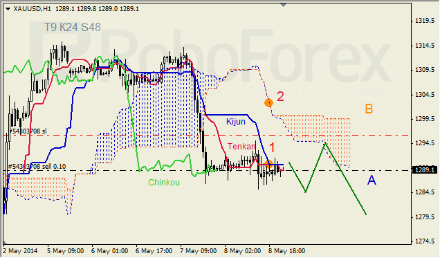 Анализ индикатора Ишимоку для GBP/USD и GOLD на 09.05.2014