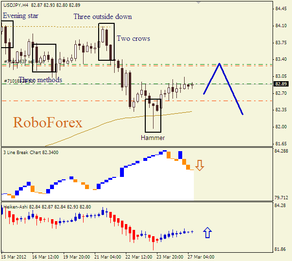 Анализ японских свечей для пары  USD JPY Доллар-йена на 27 марта 2012