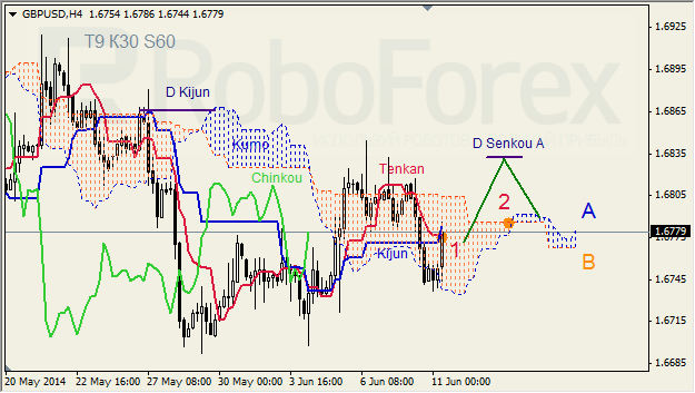 Анализ индикатора Ишимоку для GBP/USD и GOLD на 11.06.2014