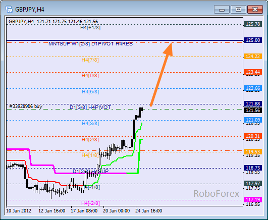 Анализ уровней Мюррея для пары GBP JPY  Фунт к Японской йене на 25 января 2012