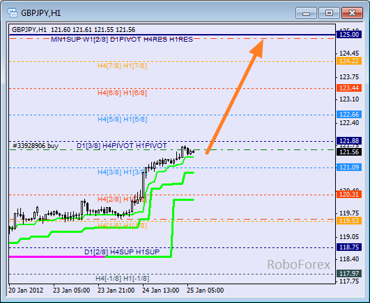 Анализ уровней Мюррея для пары GBP JPY  Фунт к Японской йене на 25 января 2012