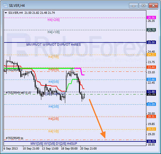 Анализ уровней Мюррея для SILVER Серебро на 23 сентября 2013