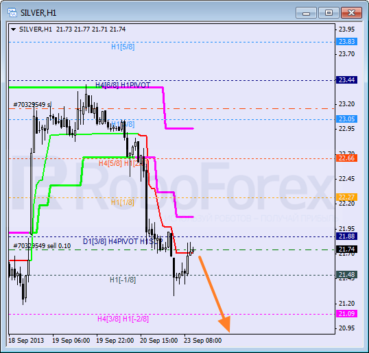 Анализ уровней Мюррея для SILVER Серебро на 23 сентября 2013