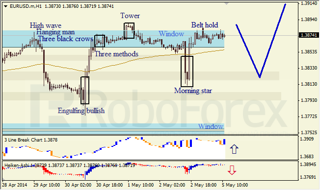 Анализ японских свечей для EUR/USD и USD/JPY на 05.05.2014