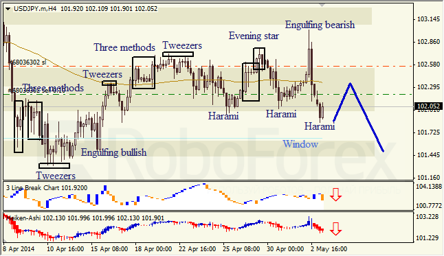 Анализ японских свечей для EUR/USD и USD/JPY на 05.05.2014