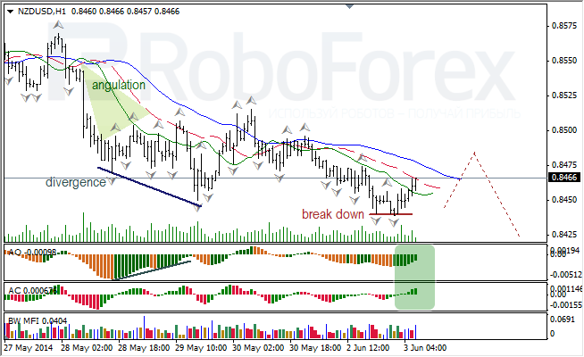 Анализ индикаторов Б. Вильямса для USD/CAD и NZD/USD на 03.06.2014