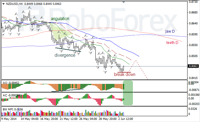 Анализ индикаторов Б. Вильямса для USD/CAD и NZD/USD на 03.06.2014