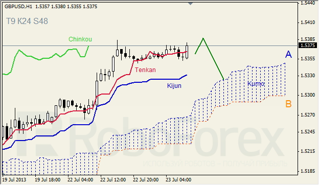 Анализ индикатора Ишимоку для GBP/USD на 23.07.2013