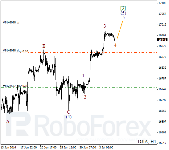 Волновой анализ Индекса DJIA Доу-Джонс на 7 июля 2014