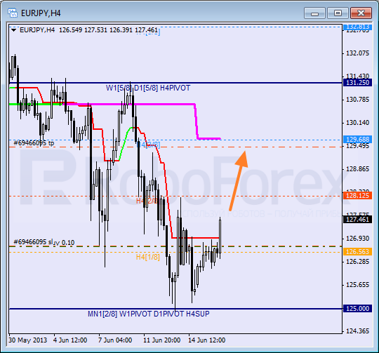 Анализ уровней Мюррея для пары EUR JPY Евро к Японской иене на 18 июня 2013