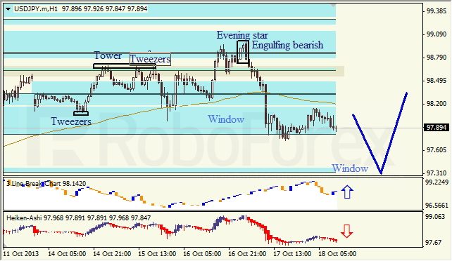 Анализ японских свечей для USD/JPY на 18.10.2013