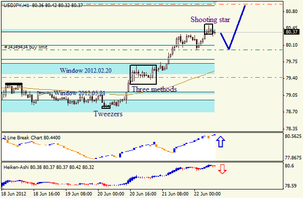 Анализ японских свечей для пары USD JPY Доллар - йена на 22 июня 2012