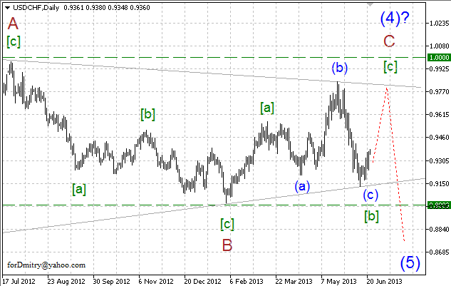 Волновой анализ пары USD/CHF на 24.06.2013