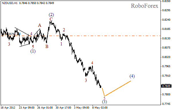 Волновой анализ пары NZD USD Новозеландский Доллар на 9 мая 2012