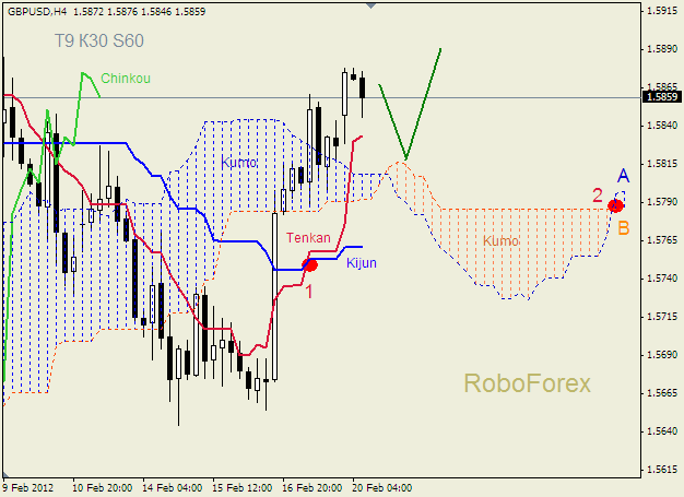 Анализ индикатора Ишимоку для пары  GBP USD  Фунт - доллар на 20 февраля 2012