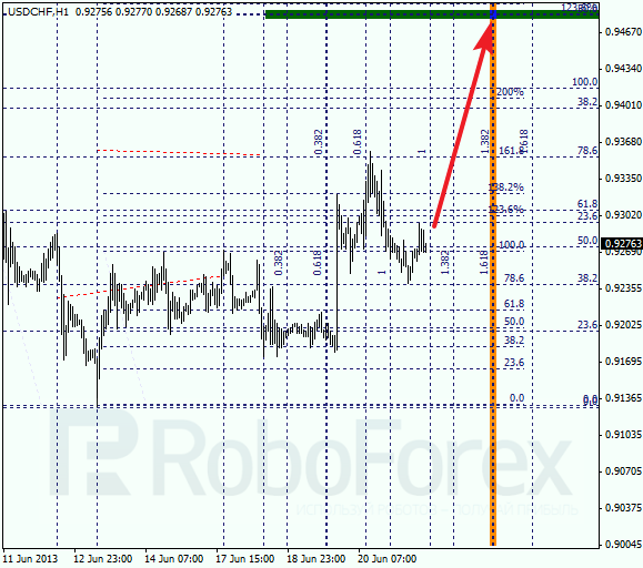 Анализ по Фибоначчи для USD/CHF на 21 июня 2013